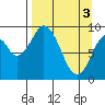 Andreon Bay tide chart for Wednesday, April 3, 2024