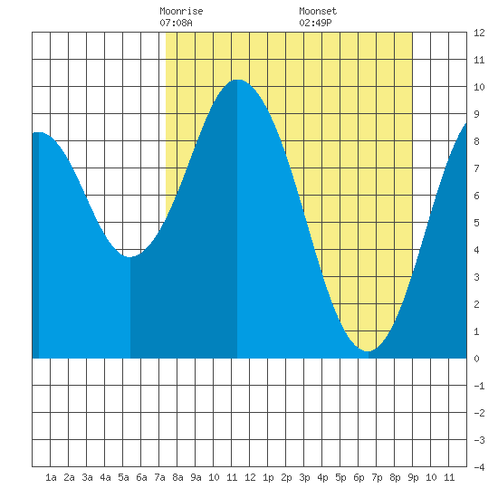 Andreon Bay tide chart for Thursday, April 4, 2024