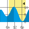 Andreon Bay tide chart for Thursday, April 4, 2024