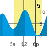 Andreon Bay tide chart for Friday, April 5, 2024