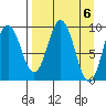 Andreon Bay tide chart for Saturday, April 6, 2024
