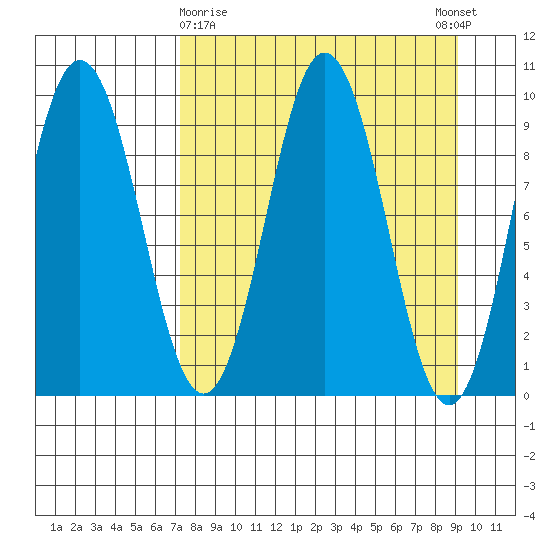 Andreon Bay tide chart for Sunday, April 7, 2024