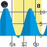 Andreon Bay tide chart for Monday, April 8, 2024