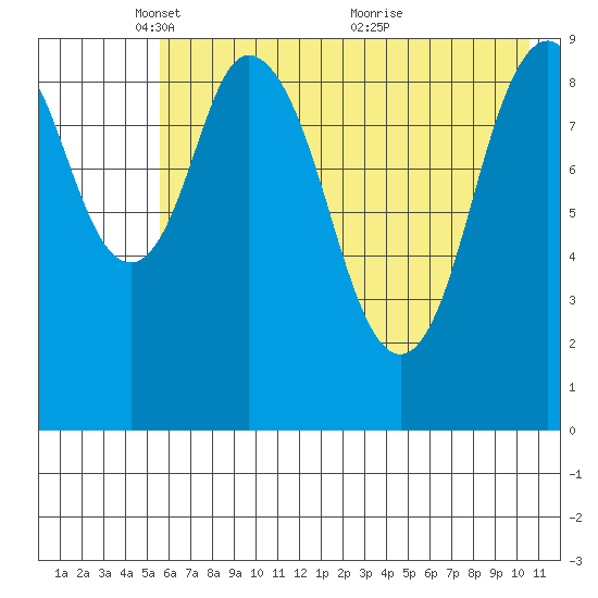 Andreon Bay tide chart for Thursday, May 16, 2024