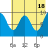 Andreon Bay tide chart for Saturday, May 18, 2024