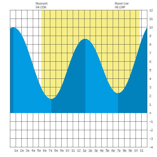 Andreon Bay tide chart for Sunday, May 19, 2024