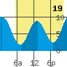 Andreon Bay tide chart for Sunday, May 19, 2024