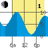 Andreon Bay tide chart for Wednesday, May 1, 2024