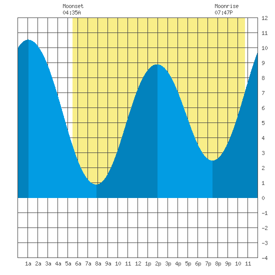 Andreon Bay tide chart for Monday, May 20, 2024