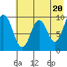 Andreon Bay tide chart for Monday, May 20, 2024