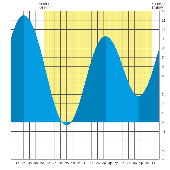 Andreon Bay tide chart for Wednesday, May 22, 2024
