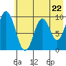 Andreon Bay tide chart for Wednesday, May 22, 2024