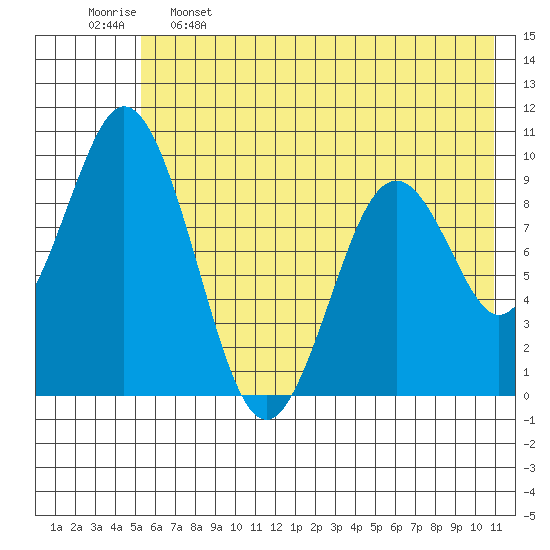 Andreon Bay tide chart for Sunday, May 26, 2024