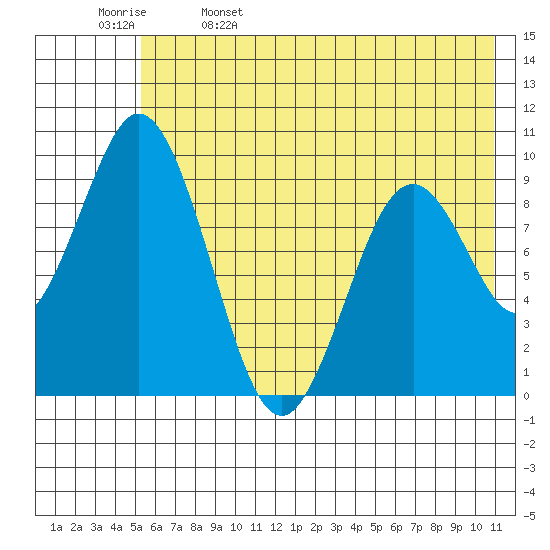 Andreon Bay tide chart for Monday, May 27, 2024