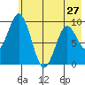 Andreon Bay tide chart for Monday, May 27, 2024
