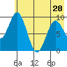 Andreon Bay tide chart for Tuesday, May 28, 2024