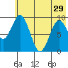 Andreon Bay tide chart for Wednesday, May 29, 2024