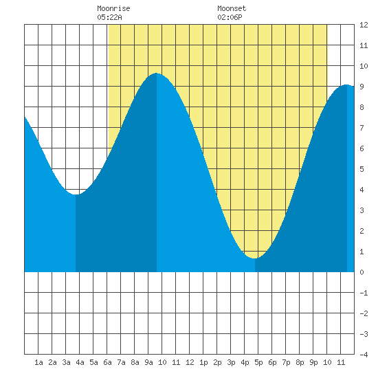Andreon Bay tide chart for Thursday, May 2, 2024