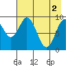 Andreon Bay tide chart for Thursday, May 2, 2024