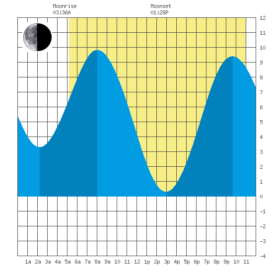 Andreon Bay tide chart for Thursday, May 30, 2024