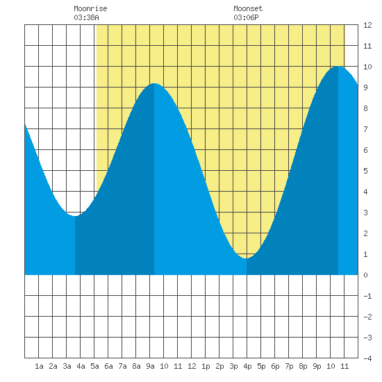 Andreon Bay tide chart for Friday, May 31, 2024