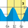 Andreon Bay tide chart for Friday, May 3, 2024