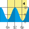 Andreon Bay tide chart for Saturday, May 4, 2024