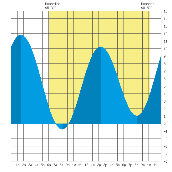 Andreon Bay tide chart for Monday, May 6, 2024