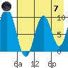 Andreon Bay tide chart for Tuesday, May 7, 2024