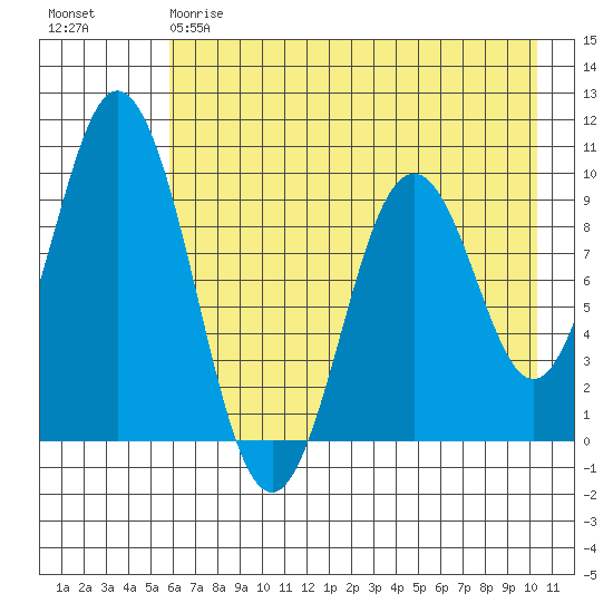 Andreon Bay tide chart for Thursday, May 9, 2024