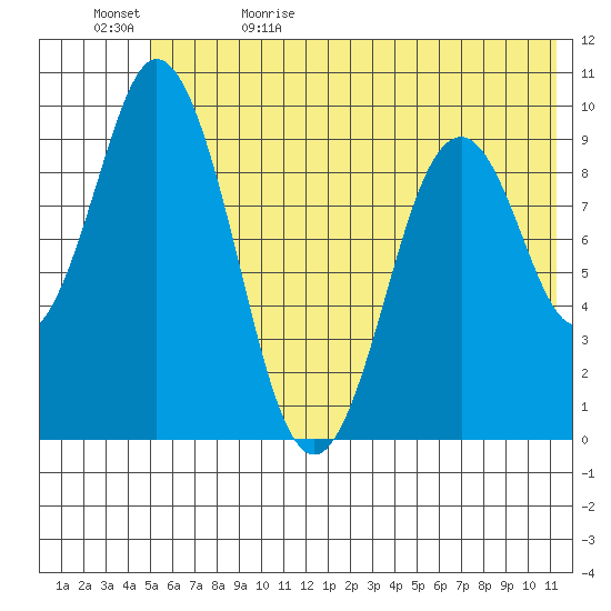 Andreon Bay tide chart for Monday, June 10, 2024