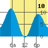 Andreon Bay tide chart for Monday, June 10, 2024