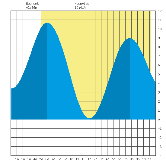 Andreon Bay tide chart for Tuesday, June 11, 2024