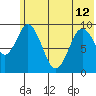 Andreon Bay tide chart for Wednesday, June 12, 2024