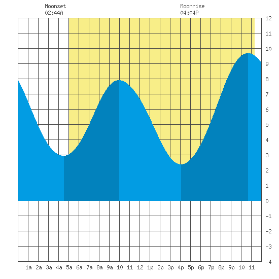 Andreon Bay tide chart for Saturday, June 15, 2024