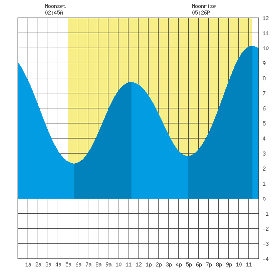 Andreon Bay tide chart for Sunday, June 16, 2024