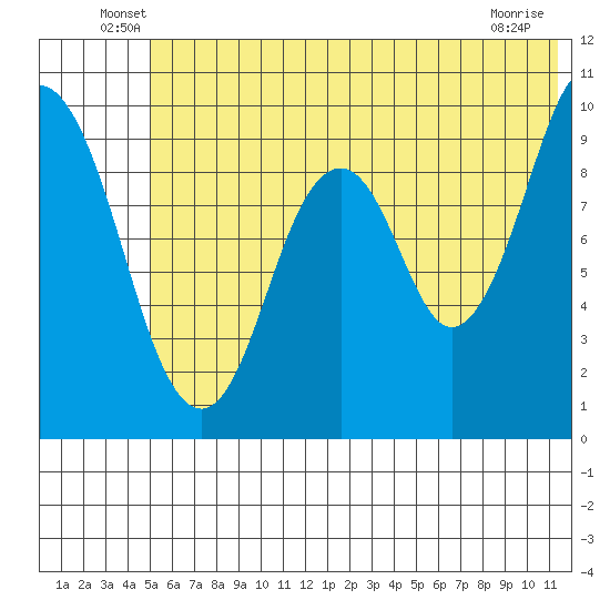 Andreon Bay tide chart for Tuesday, June 18, 2024