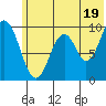Andreon Bay tide chart for Wednesday, June 19, 2024