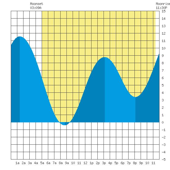 Andreon Bay tide chart for Thursday, June 20, 2024