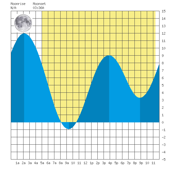 Andreon Bay tide chart for Friday, June 21, 2024
