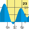 Andreon Bay tide chart for Sunday, June 23, 2024