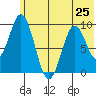Andreon Bay tide chart for Tuesday, June 25, 2024