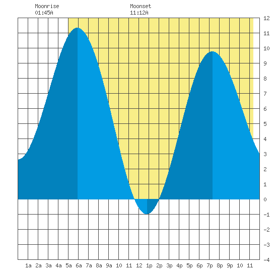 Andreon Bay tide chart for Wednesday, June 26, 2024