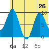 Andreon Bay tide chart for Wednesday, June 26, 2024