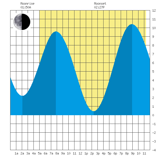 Andreon Bay tide chart for Friday, June 28, 2024