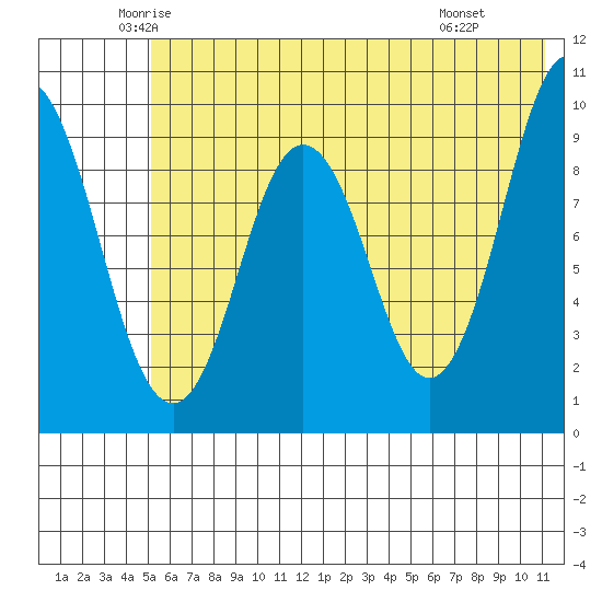 Andreon Bay tide chart for Sunday, June 2, 2024