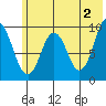 Andreon Bay tide chart for Sunday, June 2, 2024