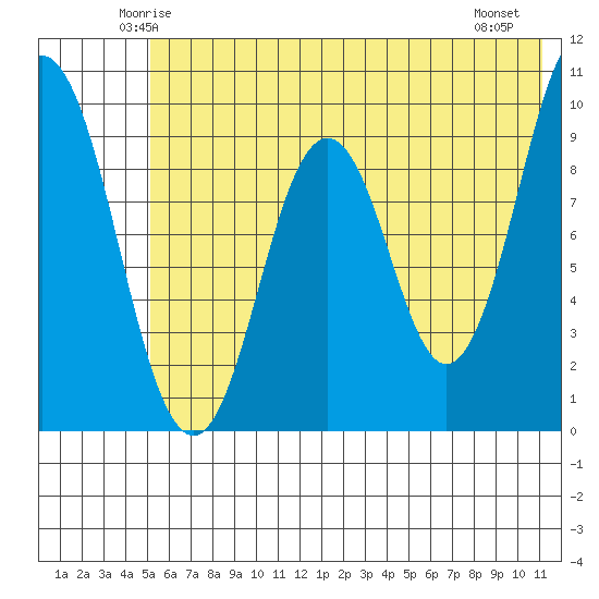 Andreon Bay tide chart for Monday, June 3, 2024