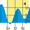 Andreon Bay tide chart for Tuesday, June 4, 2024