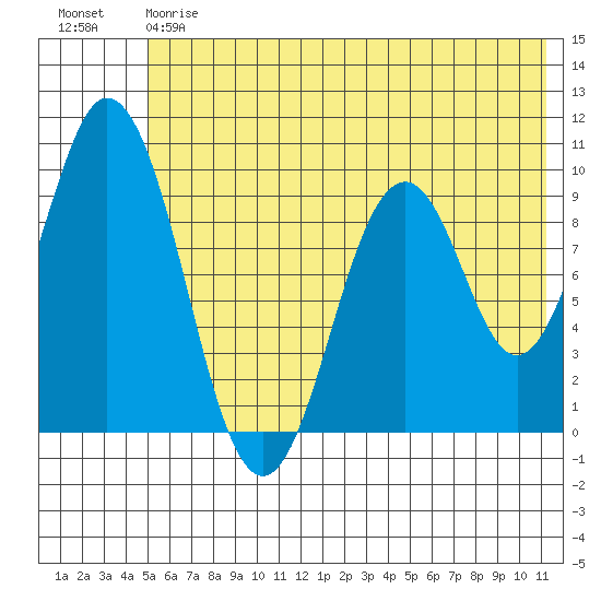 Andreon Bay tide chart for Friday, June 7, 2024